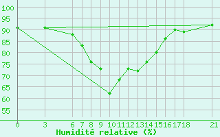 Courbe de l'humidit relative pour Agri