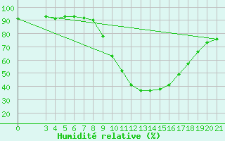 Courbe de l'humidit relative pour Gospic