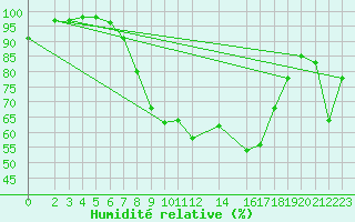 Courbe de l'humidit relative pour Zwiesel