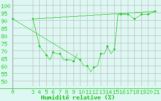 Courbe de l'humidit relative pour Zeltweg