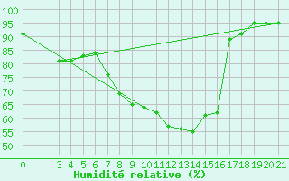 Courbe de l'humidit relative pour Pazin