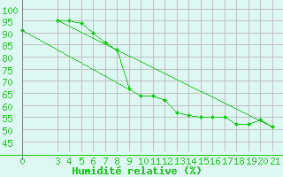Courbe de l'humidit relative pour Sibenik