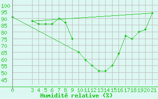 Courbe de l'humidit relative pour Gospic