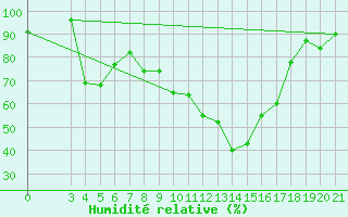 Courbe de l'humidit relative pour Krizevci