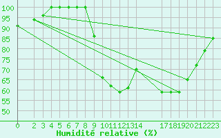 Courbe de l'humidit relative pour Buzenol (Be)