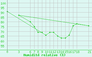 Courbe de l'humidit relative pour Nevsehir