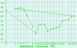 Courbe de l'humidit relative pour Bejaia
