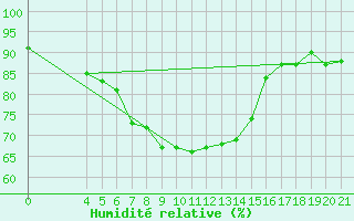 Courbe de l'humidit relative pour Hvar