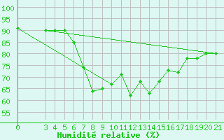 Courbe de l'humidit relative pour Knin