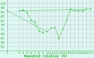 Courbe de l'humidit relative pour Slavonski Brod