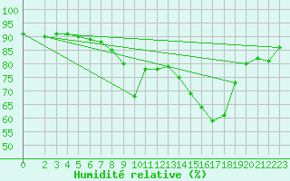 Courbe de l'humidit relative pour Madridejos