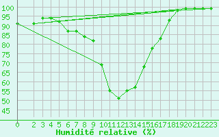 Courbe de l'humidit relative pour Boizenburg