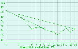 Courbe de l'humidit relative pour Sarajevo-Bejelave
