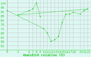 Courbe de l'humidit relative pour Bolzano