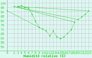 Courbe de l'humidit relative pour Wunsiedel Schonbrun