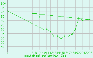 Courbe de l'humidit relative pour San Chierlo (It)