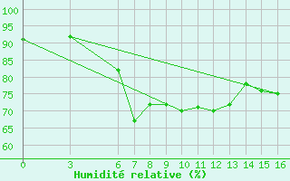 Courbe de l'humidit relative pour Yalova Airport