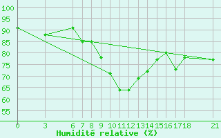 Courbe de l'humidit relative pour Edirne