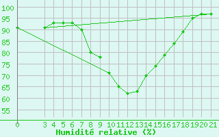 Courbe de l'humidit relative pour Niksic