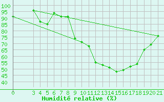 Courbe de l'humidit relative pour Bilogora
