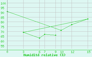 Courbe de l'humidit relative pour Trang