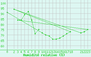 Courbe de l'humidit relative pour Bejaia