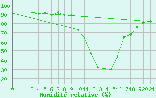 Courbe de l'humidit relative pour Gospic