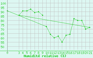 Courbe de l'humidit relative pour Ploce