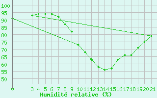 Courbe de l'humidit relative pour Gospic