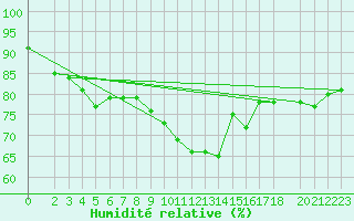 Courbe de l'humidit relative pour Wiesenburg