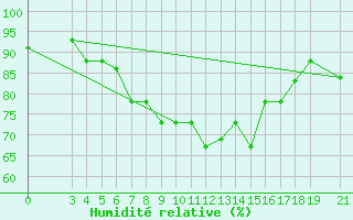 Courbe de l'humidit relative pour Skyros Island