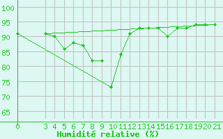Courbe de l'humidit relative pour Slavonski Brod