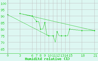 Courbe de l'humidit relative pour Ohrid
