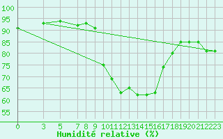 Courbe de l'humidit relative pour Leinefelde