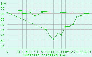 Courbe de l'humidit relative pour Bilogora