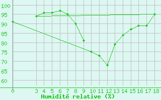 Courbe de l'humidit relative pour Daruvar