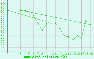 Courbe de l'humidit relative pour Podgorica-Grad