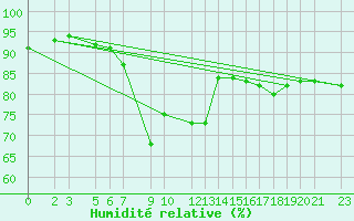 Courbe de l'humidit relative pour Sint Katelijne-waver (Be)