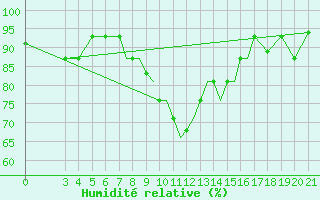 Courbe de l'humidit relative pour Zeltweg
