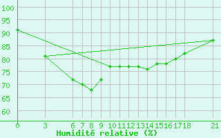 Courbe de l'humidit relative pour Tekirdag