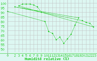 Courbe de l'humidit relative pour Wiesenburg