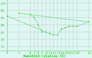 Courbe de l'humidit relative pour Kumkoy