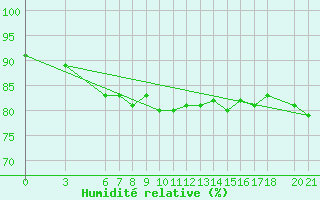 Courbe de l'humidit relative pour Bjelasnica