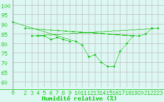 Courbe de l'humidit relative pour Estoher (66)