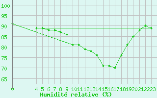 Courbe de l'humidit relative pour Bouligny (55)