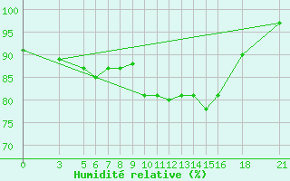 Courbe de l'humidit relative pour Vitebsk