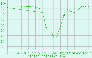 Courbe de l'humidit relative pour Tabarka