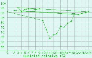 Courbe de l'humidit relative pour Six-Fours (83)