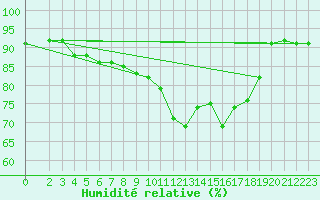 Courbe de l'humidit relative pour Kragujevac