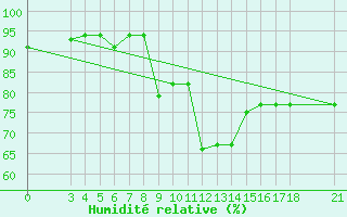 Courbe de l'humidit relative pour Skyros Island